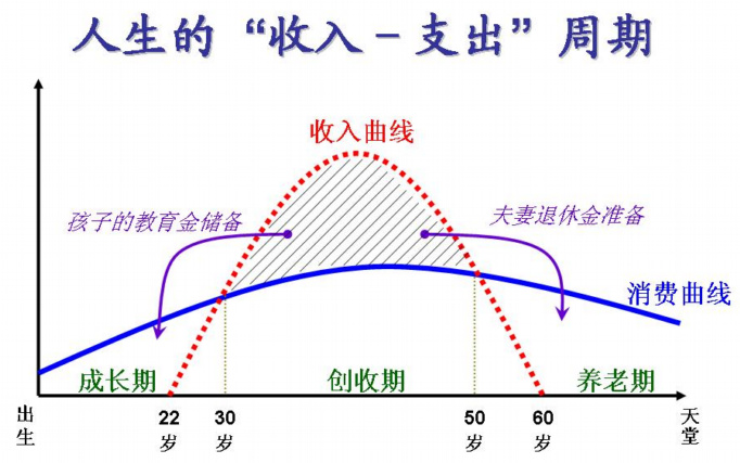 一张好图人生的收入支出周期