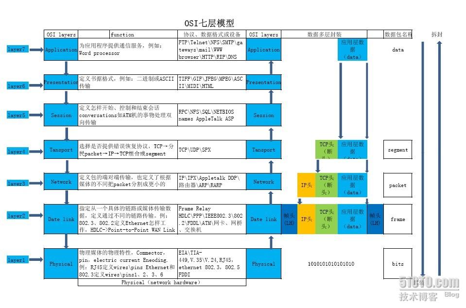 总结的一点osi七层模型知识