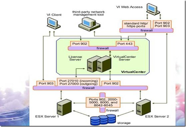 vmwarevsphere常见问题汇总五