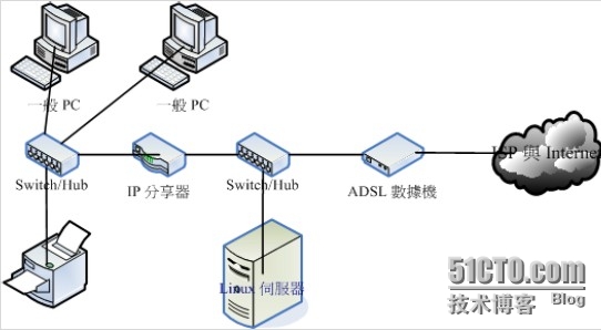 局域网络架构简介