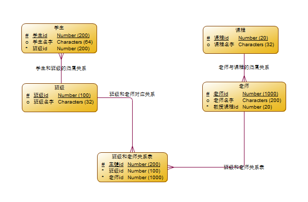 数据库表结构设计,什么是概念模型,逻辑模型,物理模型_java_02