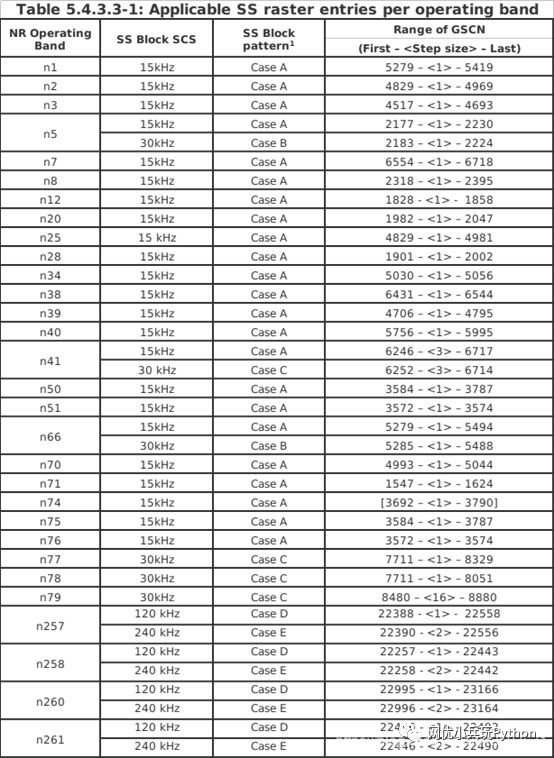 各频段gscn范围:gscn计算公式:nrb查询表:栅格步长查询表:fref_shift