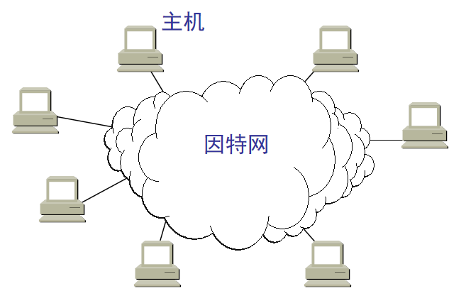 因特网概述