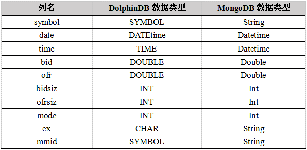 干货丨dolphindb与mongodb在时序数据上的对比测试