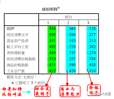 解释更完美 第一个: 判断一下,提取三个因子是否合适——使用碎石图