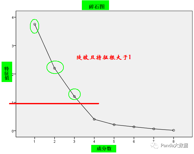 解释更完美 第一个: 判断一下,提取三个因子是否合适——使用碎石图 =