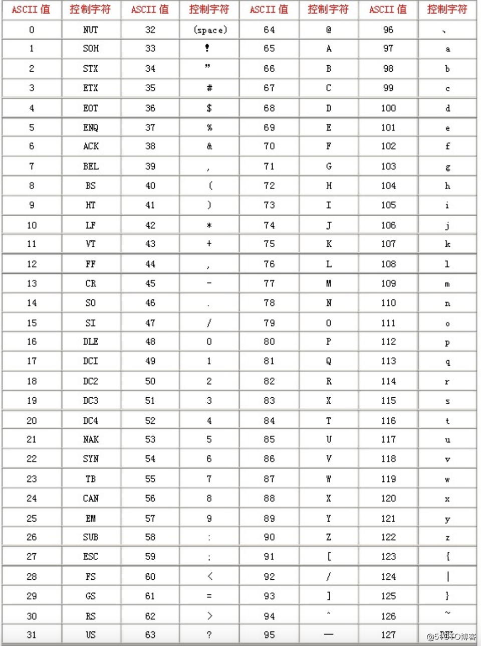 ascii 编码