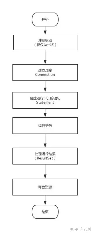 java程序员必备的一些流程图