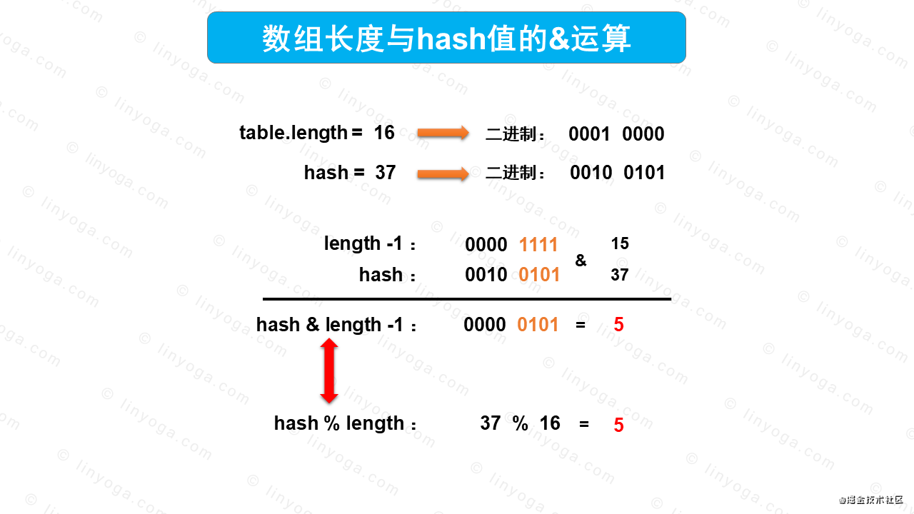 【多图预警,建议收藏】讲解hashmap原理和流程