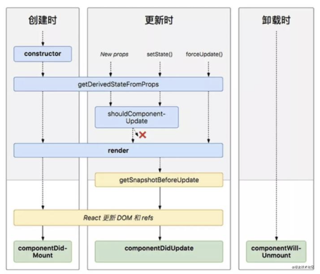 react旧版本与react16中生命周期的区别