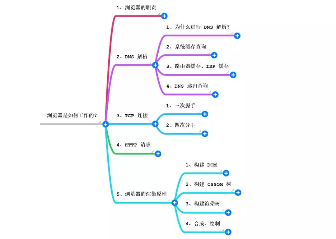 思维导图浏览器涉及到的知识点非常多而且非常重要,文章中可能其中有