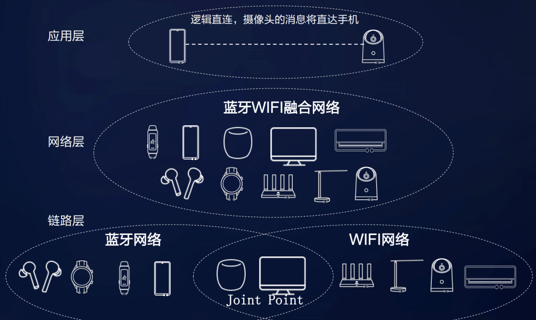 异构网络解决方案