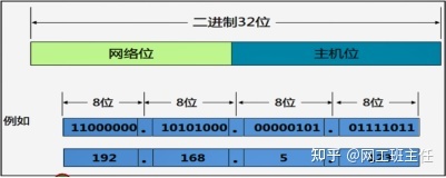 ip地址概念在ip网络中,通信节点需要有一个ip地址(ip address)以点分