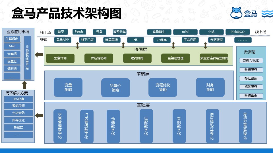 二,盒马技术架构与原型