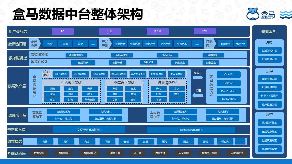 二,盒马技术架构与原型