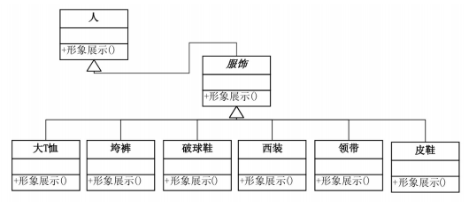 【大话设计模式】第6章 穿什么有这么重要?——装饰模式(java)