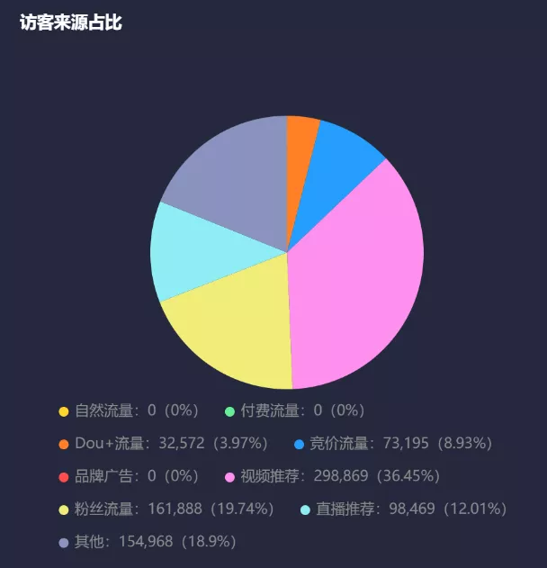 抖音直播数据分析为什么你直播间自然流量转化率比别人低