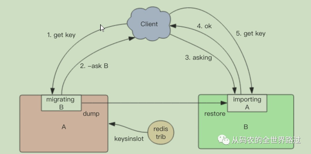 rediscluster槽迁移与smart客户端