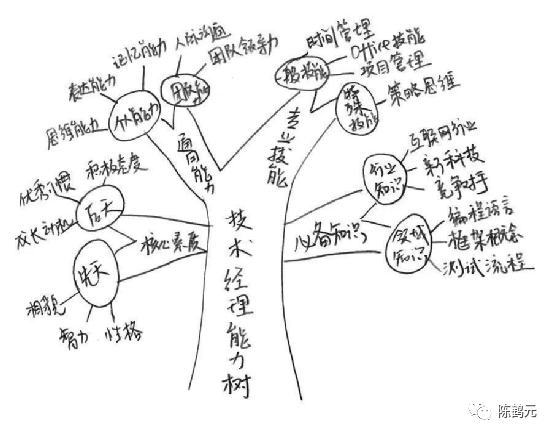 分析问题的方法论逻辑树法则