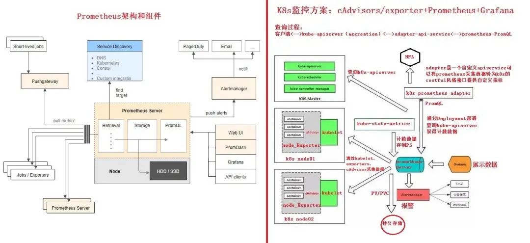 k8s的prometheus解决方案