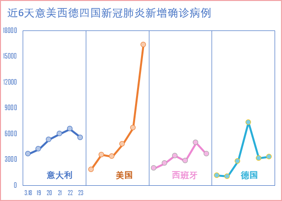 一图看懂:新冠肺炎在几个国家的新增病例趋势