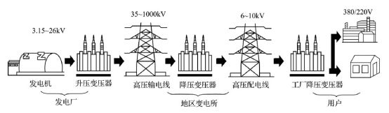 图1.2电力系统示意图