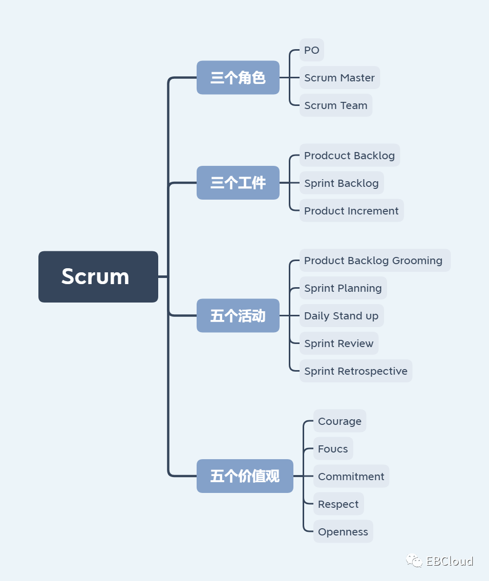 从便于理解的角度,scrum框架可以归纳为3355方法论.