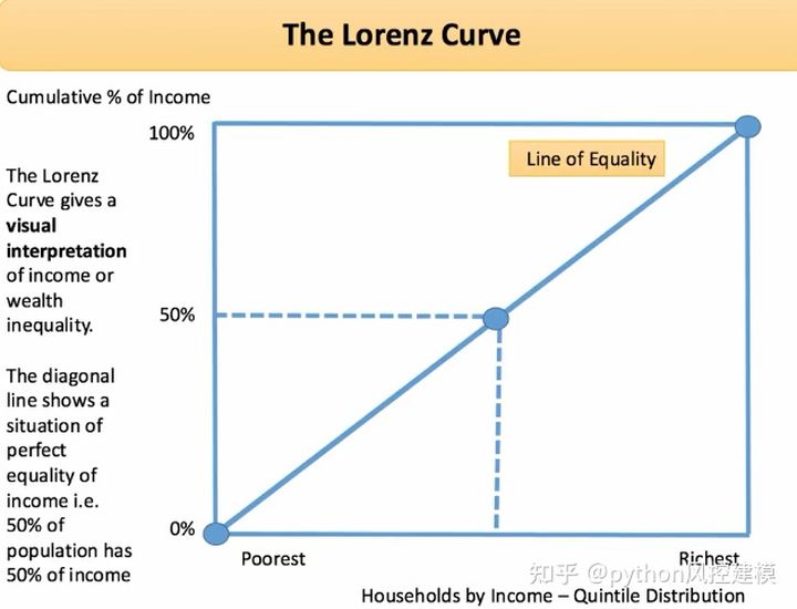 洛伦兹曲线(lorenz curve)-揭秘贫富差异原因