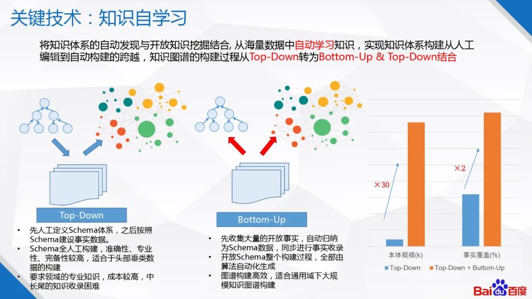 百度知识图谱技术及应用