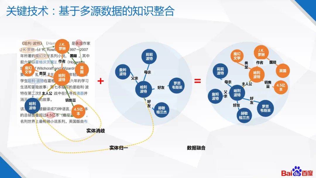 ③ 关键技术:基于多源数据的知识融合