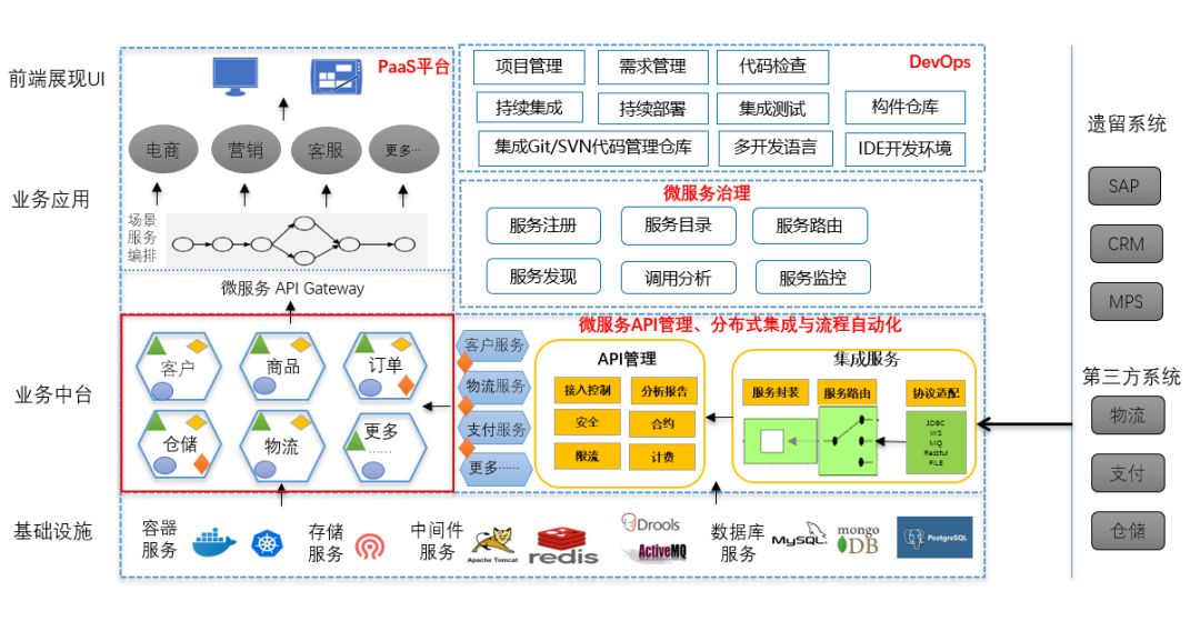 paas,devops,openshift与业务中台的实现