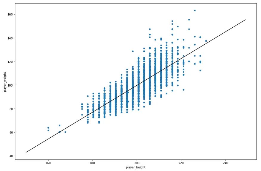 nba 球员身高(x 轴)与体重(y 轴)的散点图,这一次包括我们的线性回归