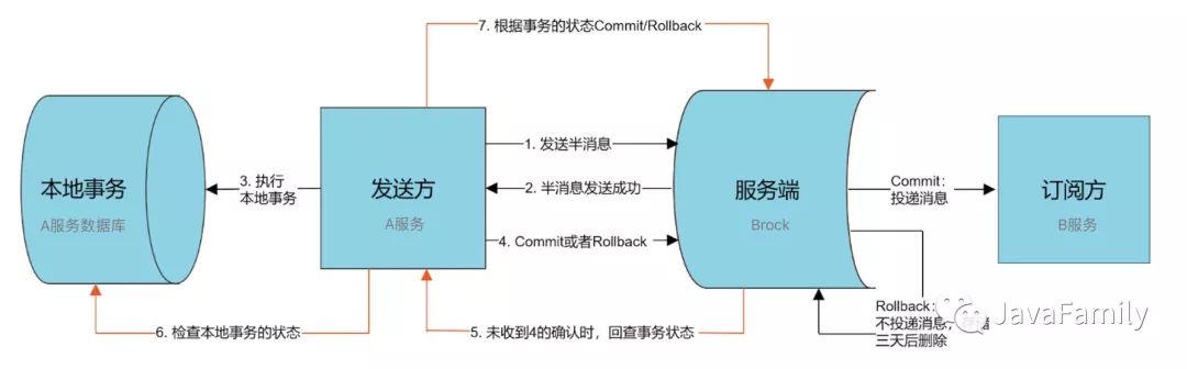 浅入浅出rocketmq