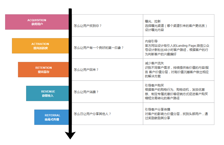 一图详解用户增长海盗模型aarrr模型及应用实例