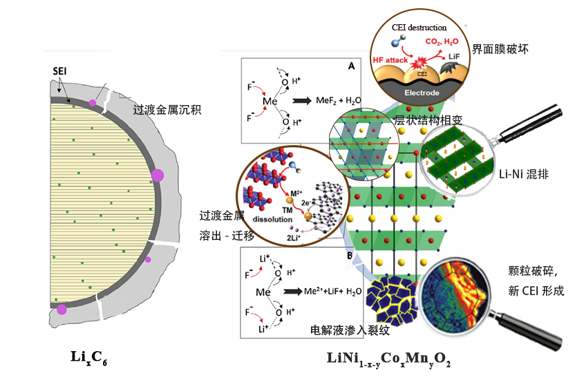 锂离子电池三元层状氧化物正极材料失效模式分析
