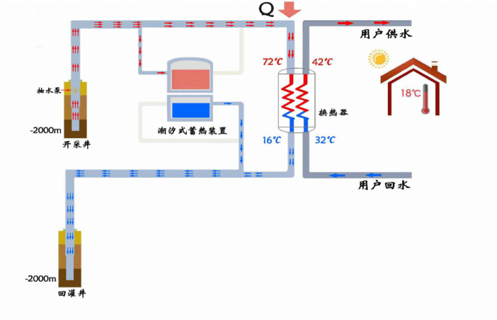 潮汐式地热能储能供热调峰系统效益分析