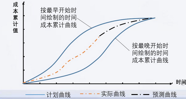 图1  成本累计曲线图挣值管理(evm)挣值管理是综合了项目的范围,进度