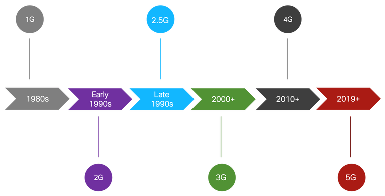 移动通信技术发展简史