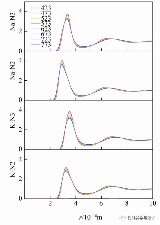 图2  阳-阴离子对的径向分布函数图3  623 k下阳-阴离子对的径向分布