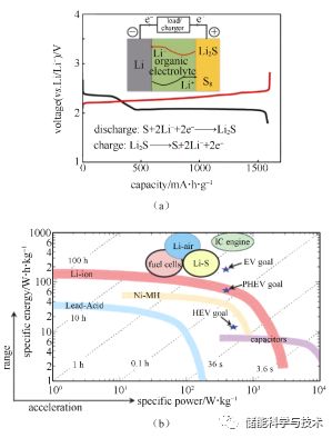 蛣2锂硫电池结构,充放电原理以及相应的能量密度对比图