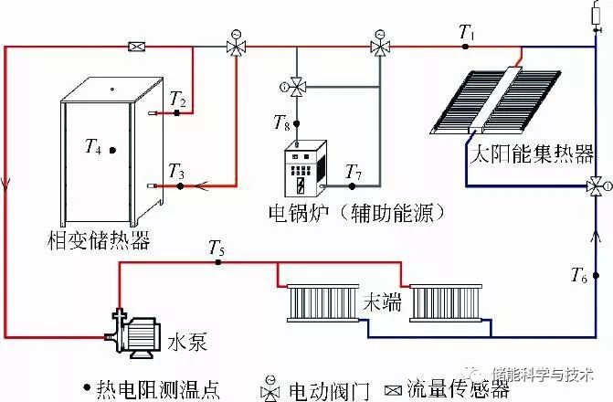 重点图文导读 蛣2相变储热器及示意图 (b)机房布置图 蛣2太阳能集热