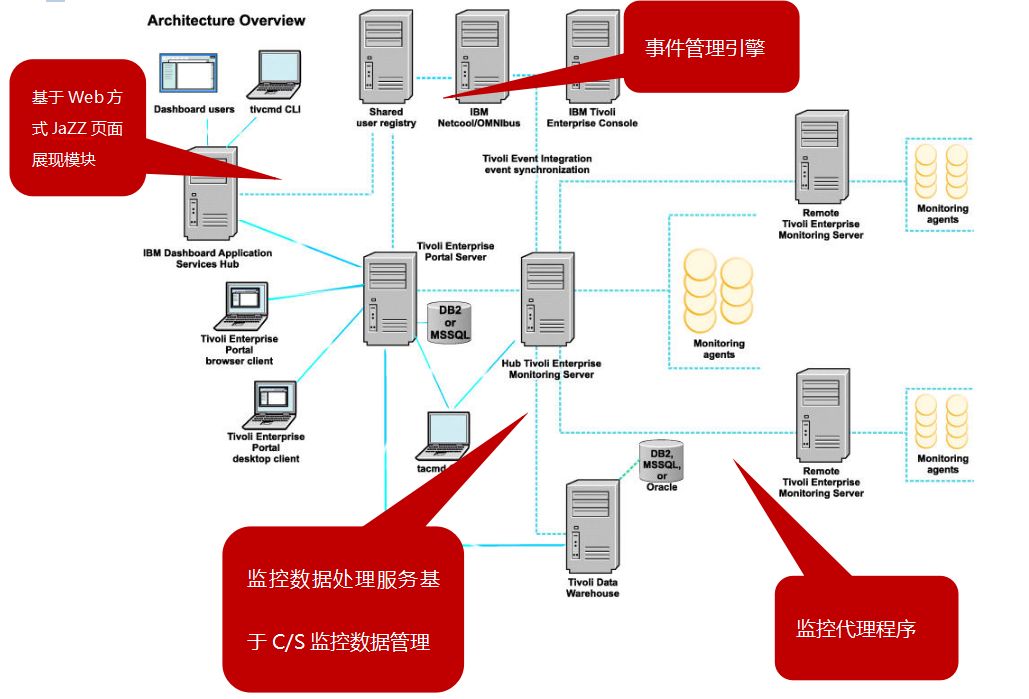 争议监控新势力vs传统实力派prometheus能否替代tivoli