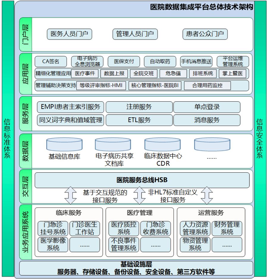 医院已经具备的条件和资源,加之一定的改造和创新最终实现院内业务