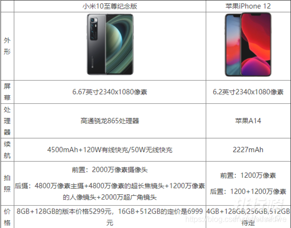 小米10至尊纪念版和iphone12哪个好小米10至尊纪念版和iphone12参数