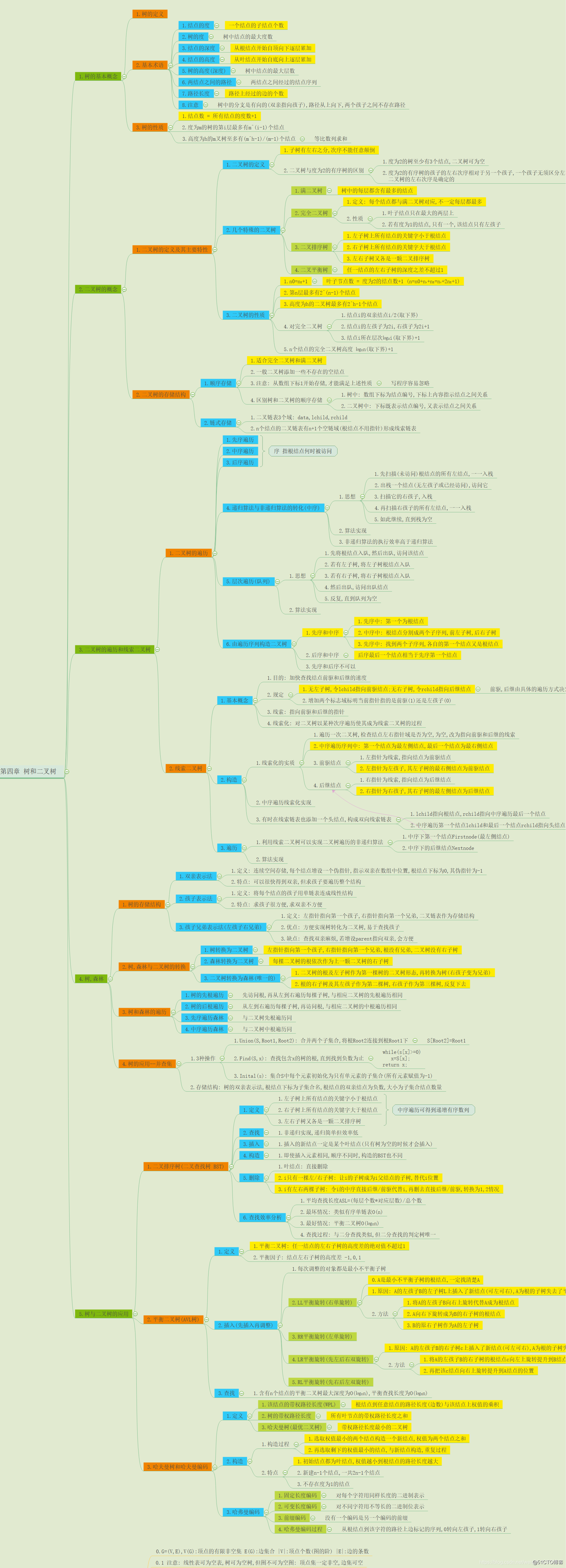 最值得收藏的数据结构全部知识点思维导图整理王道考研附带经典题型