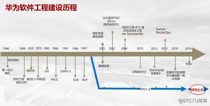 1 华为软件工程建设历程自上世纪四五十年代起,开始有了第一台大型