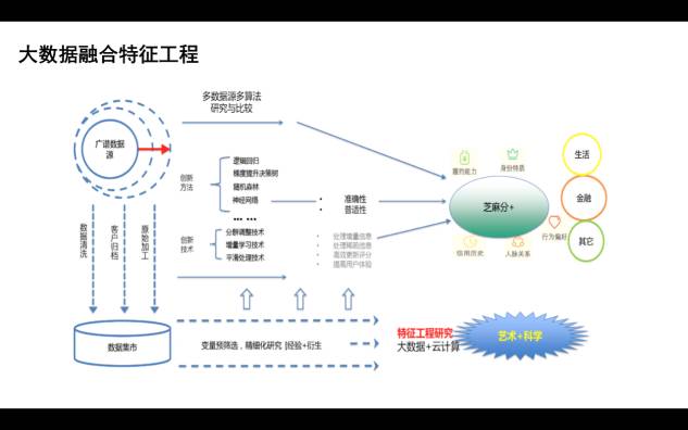 我们的大数据跟工业的特征工程,传统经验融