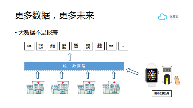 独家唤醒数据创新医疗医疗数据互通互联