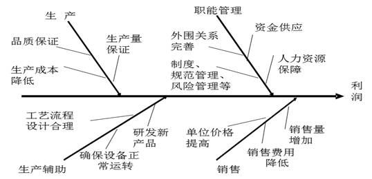 如何正确使用鱼骨图