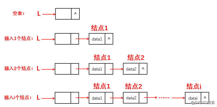 数据结构与算法 | 头插法与尾插法创建单链表